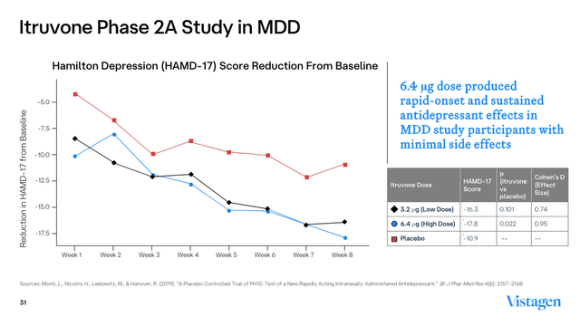 Slide showing change from baseline in HAM-D-17 scores with PH10 or itruvone in MDD.