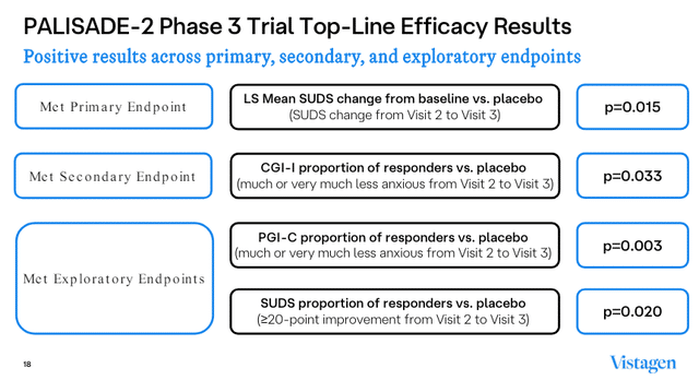 Vistagen's PALISADE-2 study results.