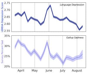 Lbmha Depression versus gallup sadness