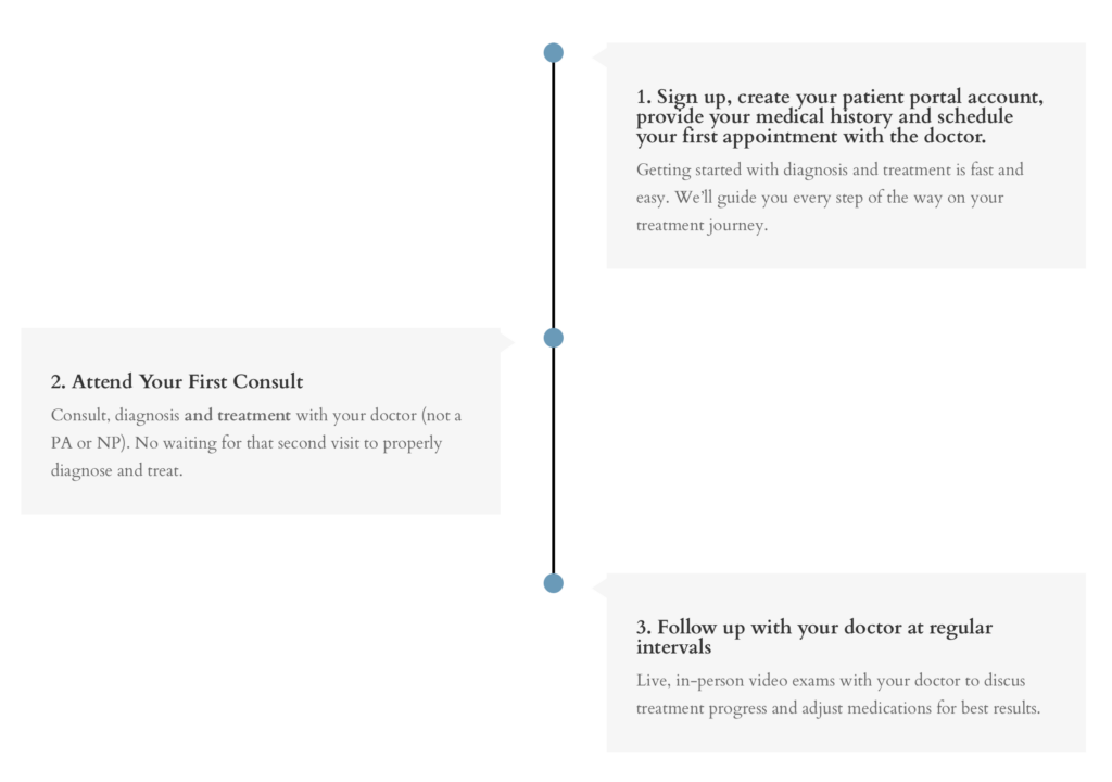 Timeline of patient steps: 1) sign up and create portal, 2) attend first consult, 3) follow up with doctor at intervals (informational infographic)